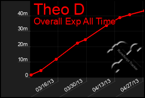 Total Graph of Theo D