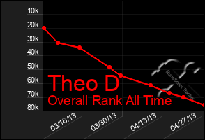 Total Graph of Theo D