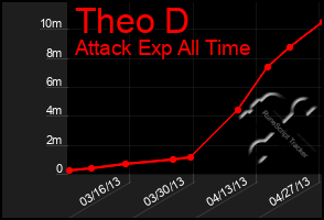 Total Graph of Theo D