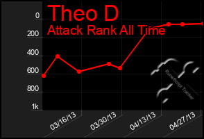 Total Graph of Theo D