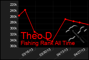 Total Graph of Theo D