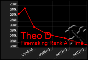 Total Graph of Theo D