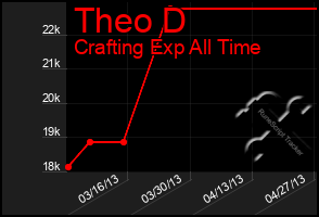 Total Graph of Theo D