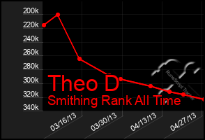 Total Graph of Theo D