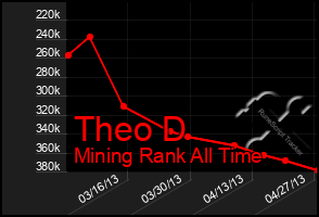 Total Graph of Theo D