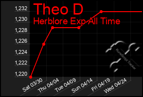 Total Graph of Theo D