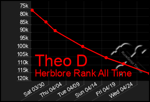 Total Graph of Theo D