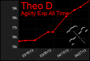 Total Graph of Theo D