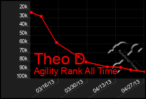 Total Graph of Theo D