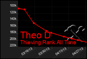 Total Graph of Theo D