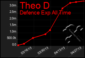 Total Graph of Theo D