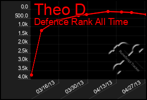 Total Graph of Theo D