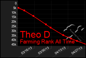 Total Graph of Theo D