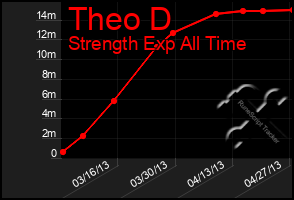 Total Graph of Theo D