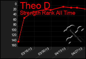 Total Graph of Theo D