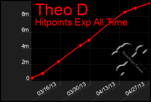 Total Graph of Theo D