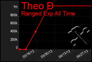 Total Graph of Theo D