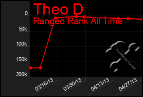 Total Graph of Theo D