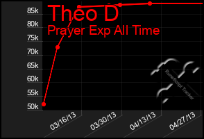 Total Graph of Theo D