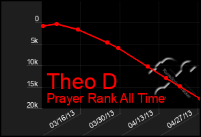 Total Graph of Theo D