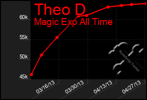 Total Graph of Theo D