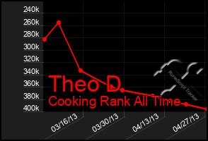 Total Graph of Theo D