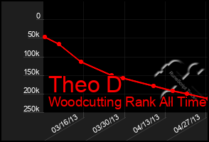 Total Graph of Theo D