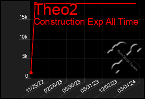 Total Graph of Theo2