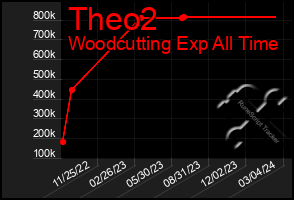 Total Graph of Theo2