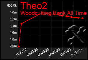 Total Graph of Theo2