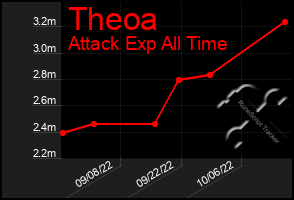 Total Graph of Theoa