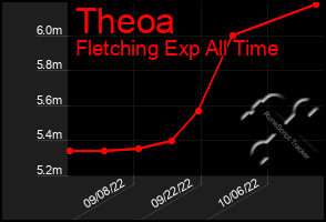 Total Graph of Theoa