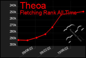 Total Graph of Theoa