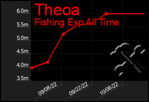 Total Graph of Theoa