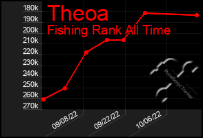 Total Graph of Theoa