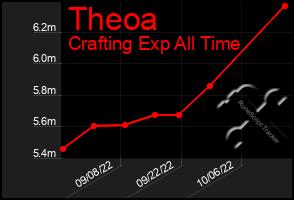 Total Graph of Theoa