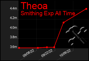 Total Graph of Theoa