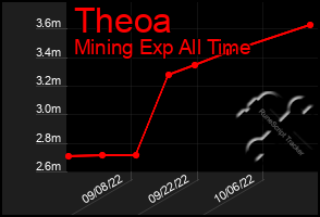 Total Graph of Theoa