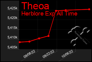Total Graph of Theoa