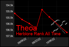 Total Graph of Theoa