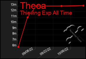 Total Graph of Theoa