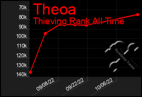 Total Graph of Theoa