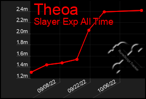 Total Graph of Theoa