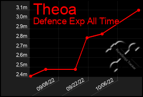 Total Graph of Theoa