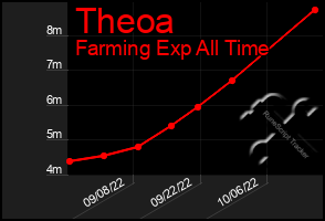 Total Graph of Theoa