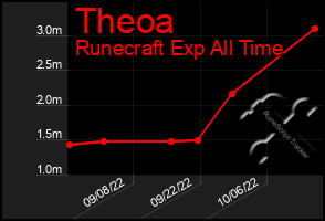 Total Graph of Theoa