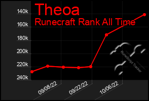 Total Graph of Theoa
