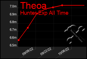 Total Graph of Theoa