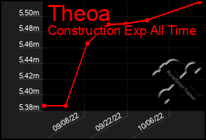 Total Graph of Theoa