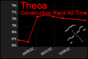 Total Graph of Theoa